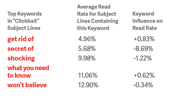 clickbait keywords