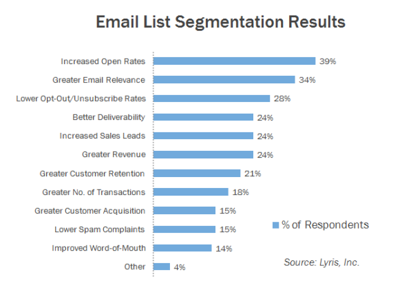 listsegmentation