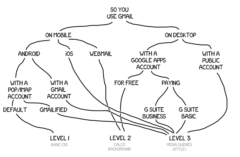 Making sense of gmail