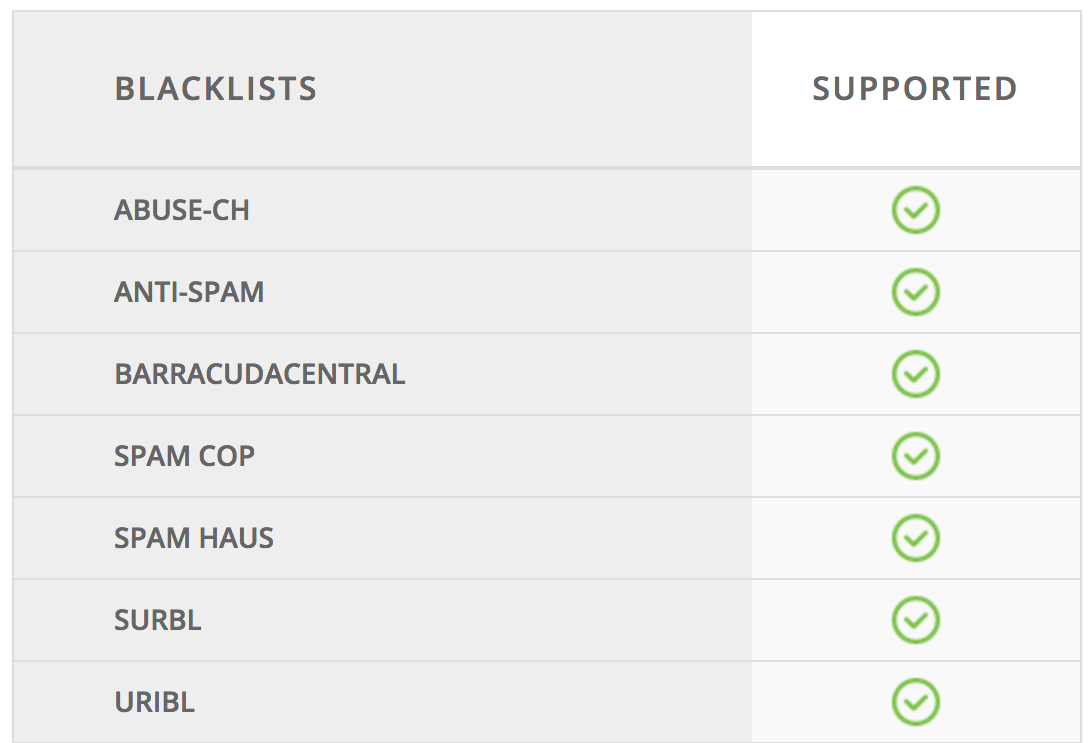 Email Blacklist Testing