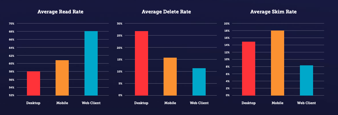 art of email marketing bar graphs