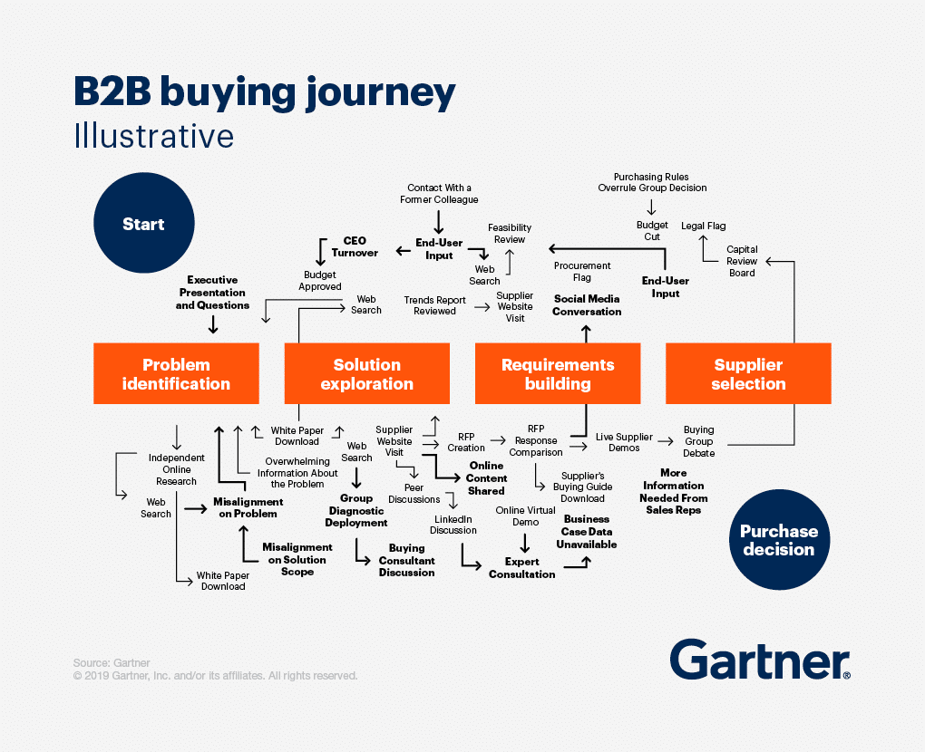 B2B journey map example