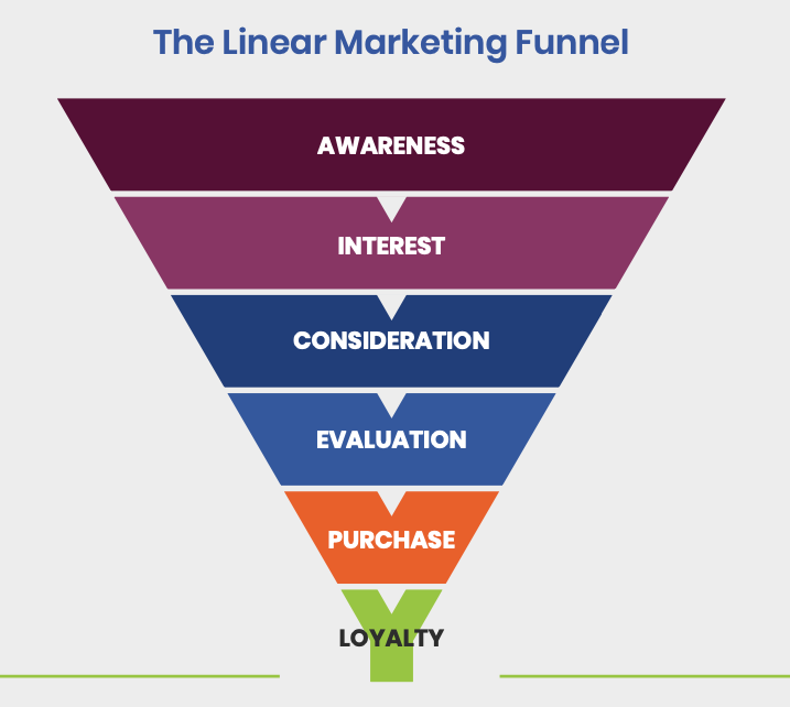 traditional marketing funnel