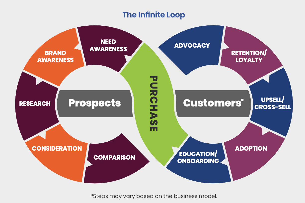 infinity loop journey map