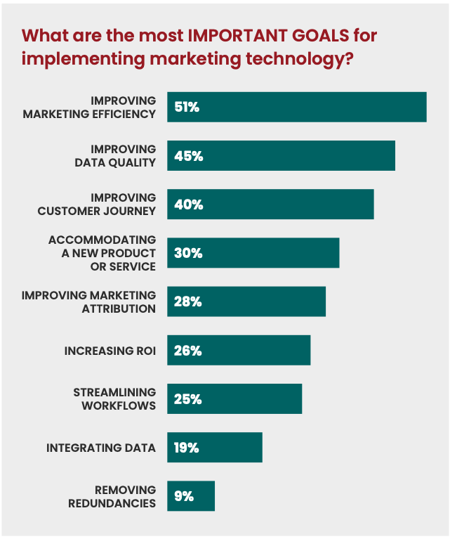 Marketing technology goals bar chart