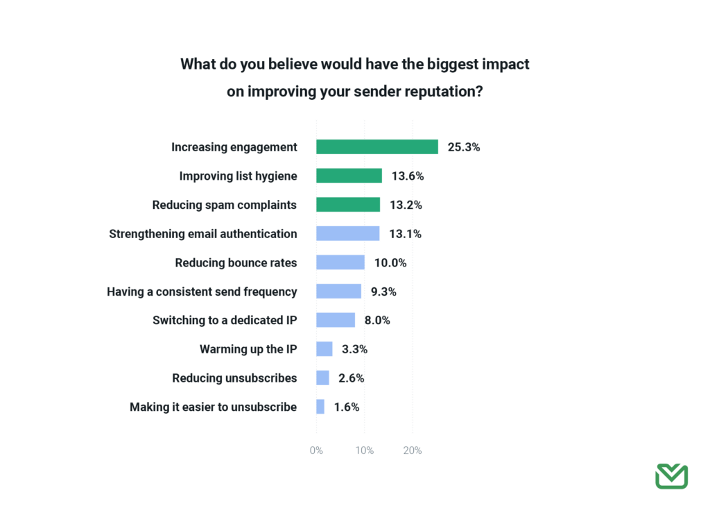 Bar chart on factors impacting email sender reputation