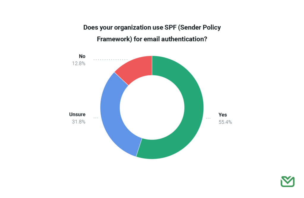 SPF email authentication chart