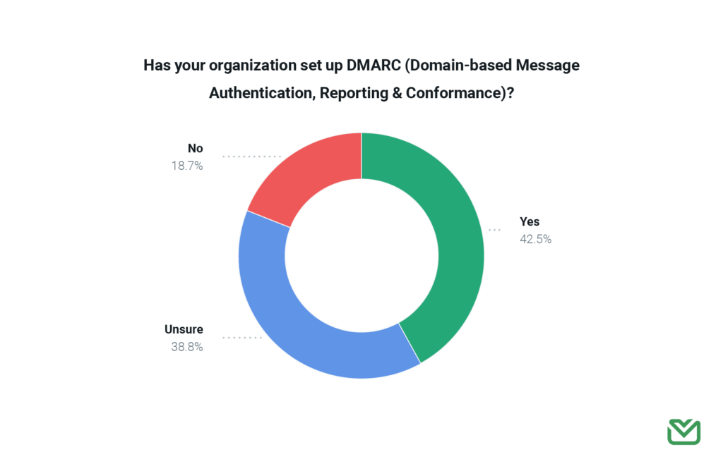 DMARC implementation chart