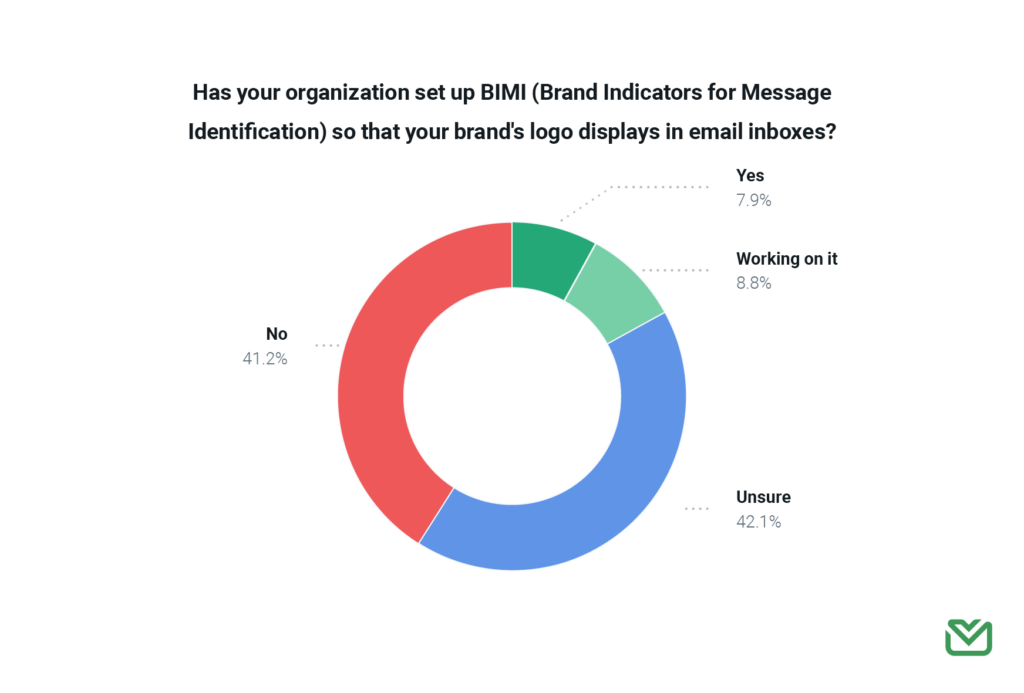BIMI adoption chart
