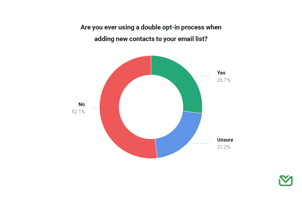 Pie chart on double opt-in usage