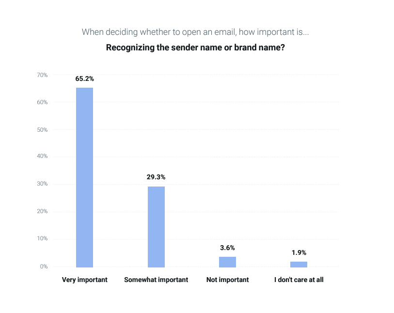 Bar chart on brand recognition and email opens