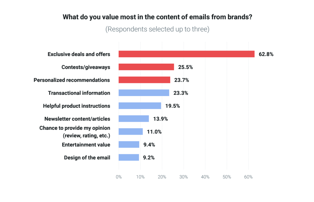 Chart on what consumers value in marketing emails