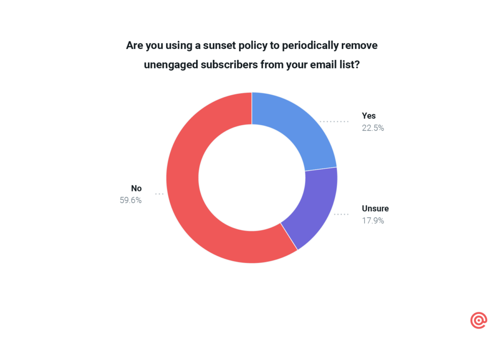 Chart show nearly 60% of senders do not use a sunset policy