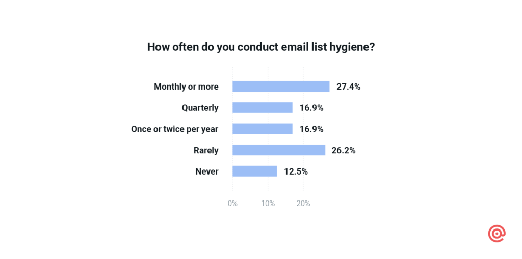 Chart shows 38.7% of senders rarely or never do email list cleaning